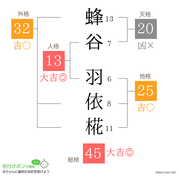 蜂谷 羽依椛さんの姓名判断結果