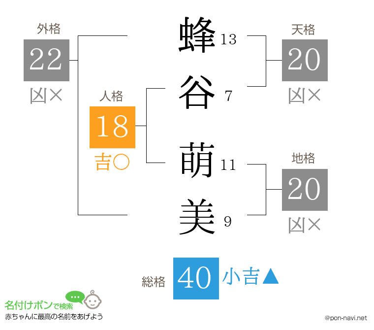 蜂谷 萌美さんの姓名判断結果