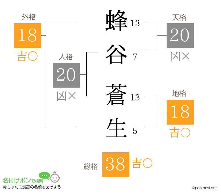 蜂谷 蒼生さんの姓名判断結果