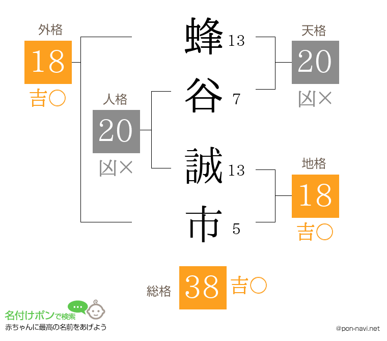 蜂谷 誠市さんの姓名判断結果