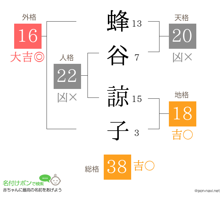 蜂谷 諒子さんの姓名判断結果