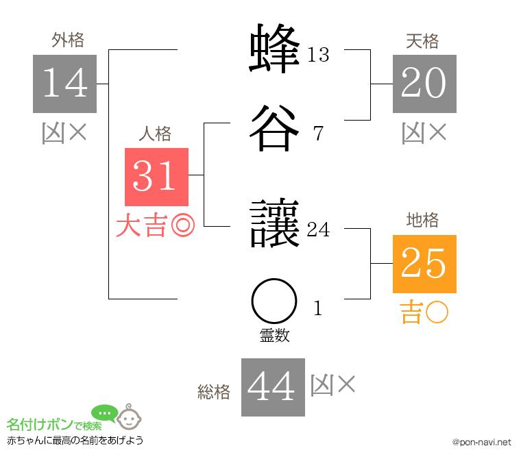 蜂谷 讓さんの姓名判断結果