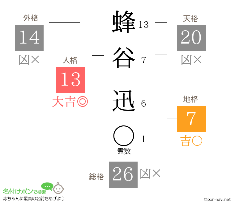 蜂谷 迅さんの姓名判断結果