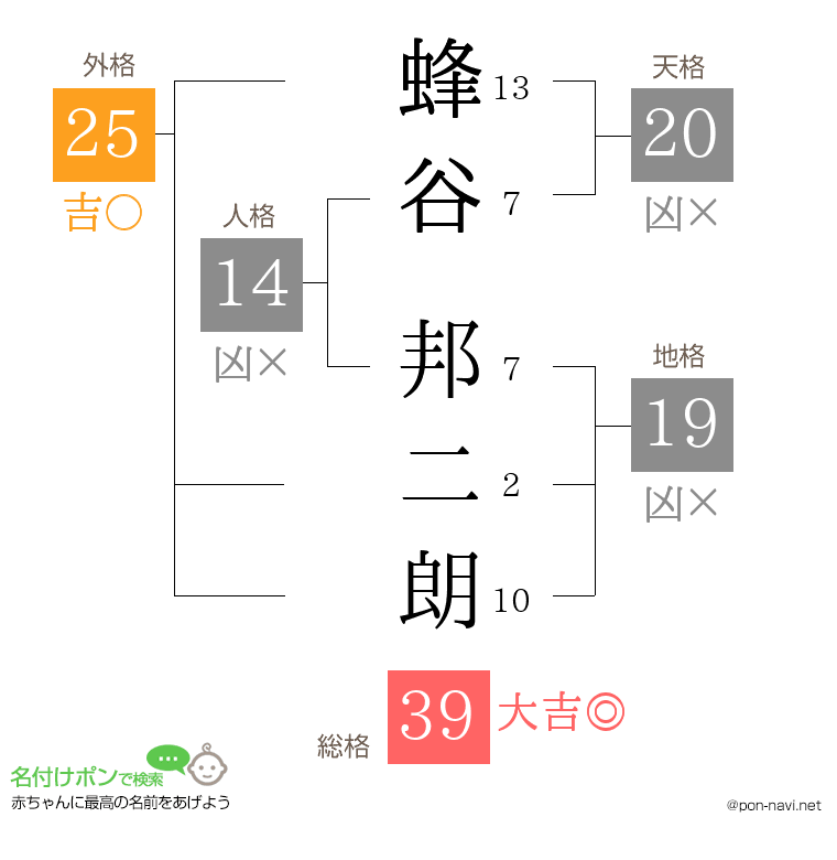 蜂谷 邦二朗さんの姓名判断結果