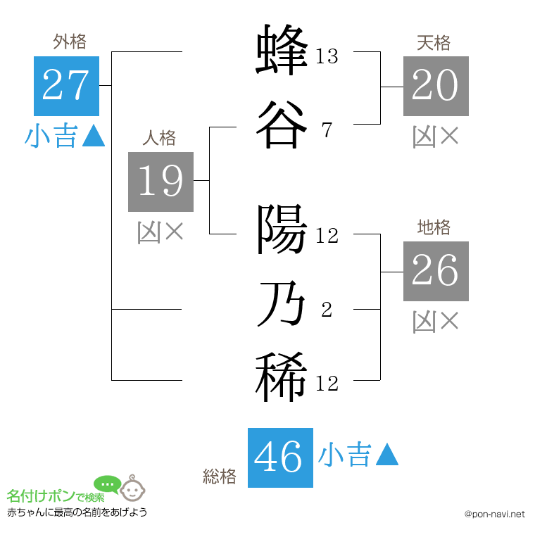 蜂谷 陽乃稀さんの姓名判断結果
