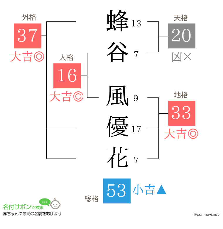 蜂谷 風優花さんの姓名判断結果