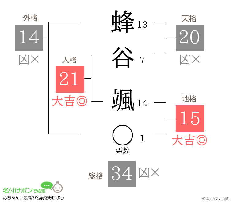 蜂谷 颯さんの姓名判断結果