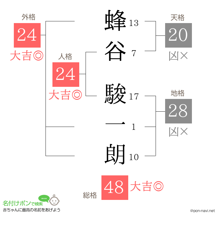 蜂谷 駿一朗さんの姓名判断結果