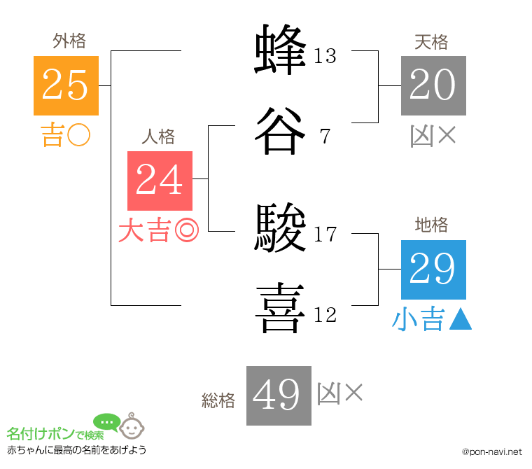 蜂谷 駿喜さんの姓名判断結果