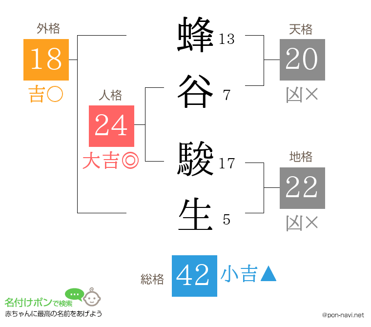 蜂谷 駿生さんの姓名判断結果