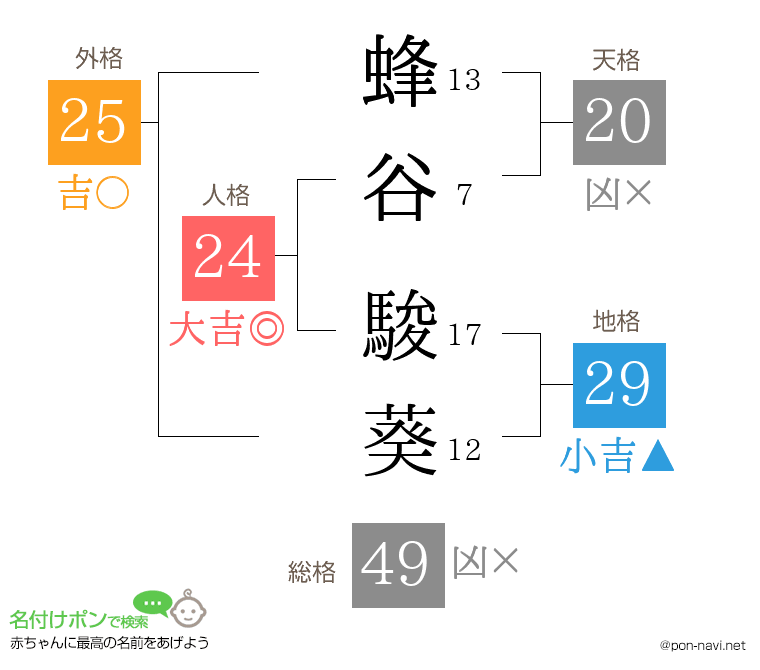 蜂谷 駿葵さんの姓名判断結果
