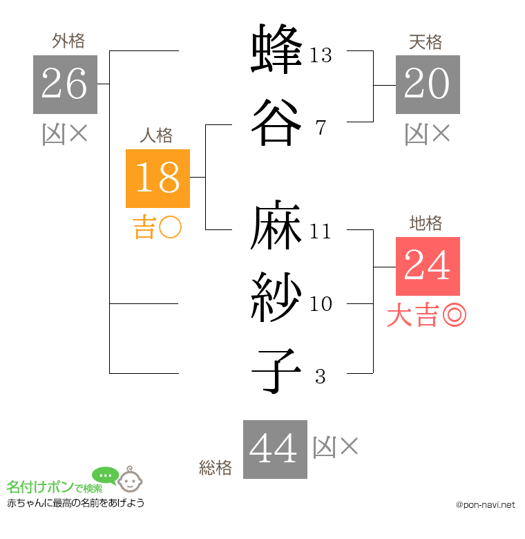 蜂谷 麻紗子さんの姓名判断結果