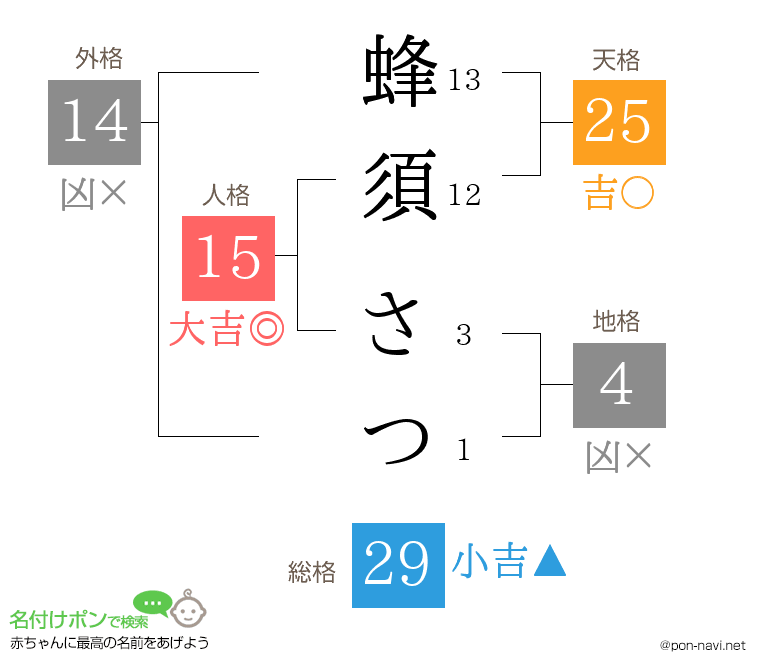 蜂須 さつさんの姓名判断結果