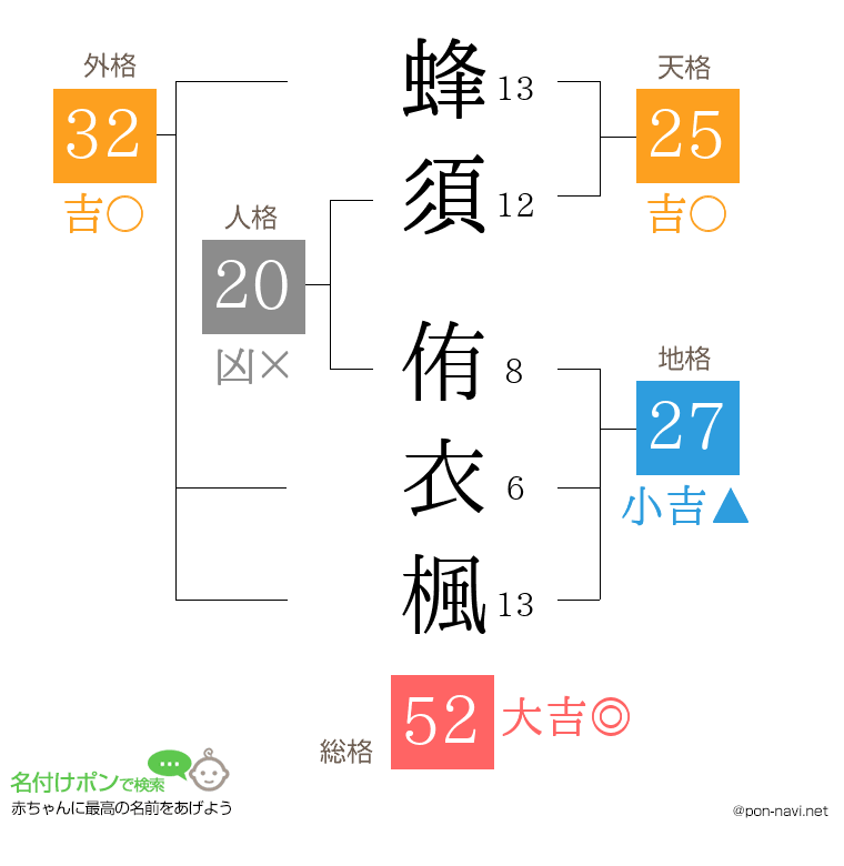 蜂須 侑衣楓さんの姓名判断結果