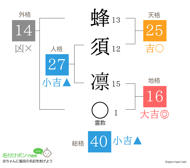 蜂須 凛さんの姓名判断結果