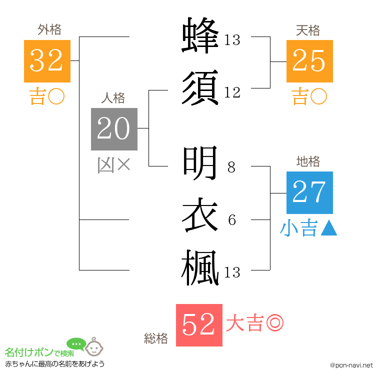 蜂須 明衣楓さんの姓名判断結果