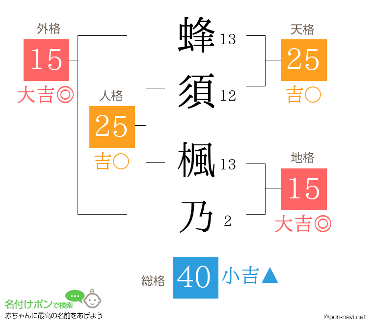 蜂須 楓乃さんの姓名判断結果