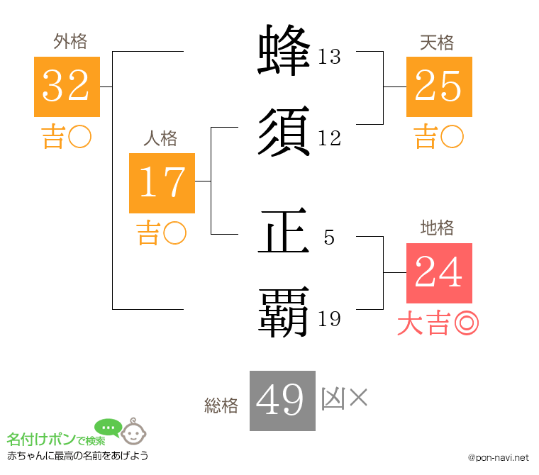 蜂須 正覇さんの姓名判断結果