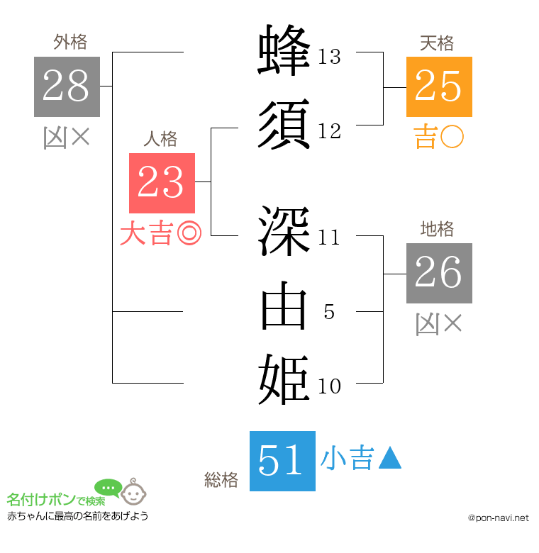 蜂須 深由姫さんの姓名判断結果