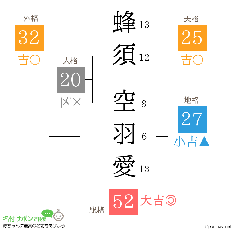 蜂須 空羽愛さんの姓名判断結果