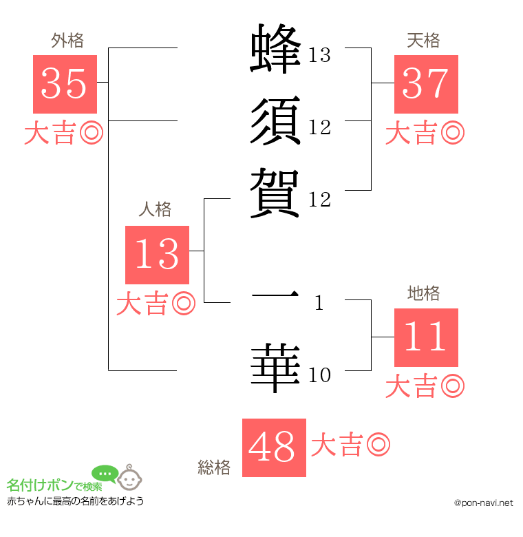蜂須賀 一華さんの姓名判断結果