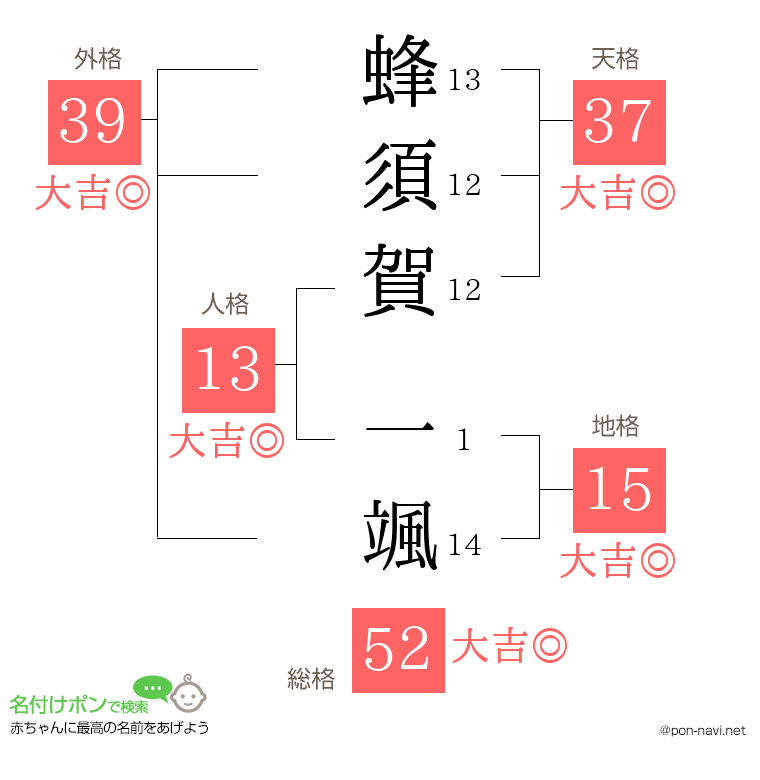 蜂須賀 一颯さんの姓名判断結果