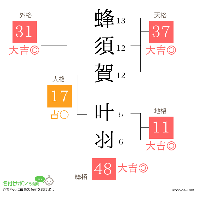 蜂須賀 叶羽さんの姓名判断結果