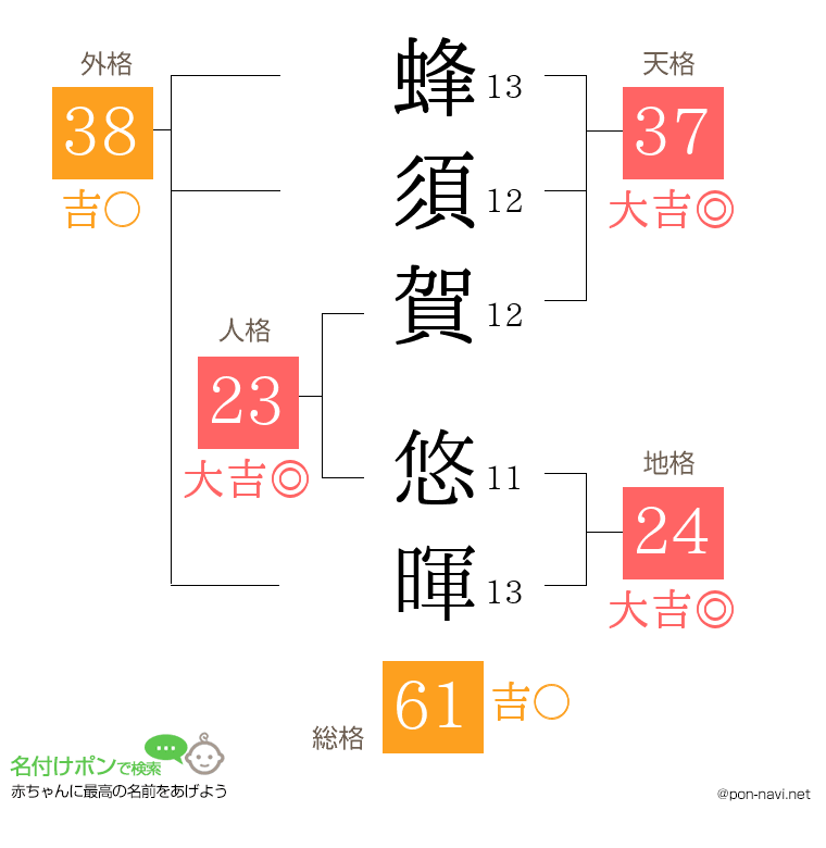 蜂須賀 悠暉さんの姓名判断結果