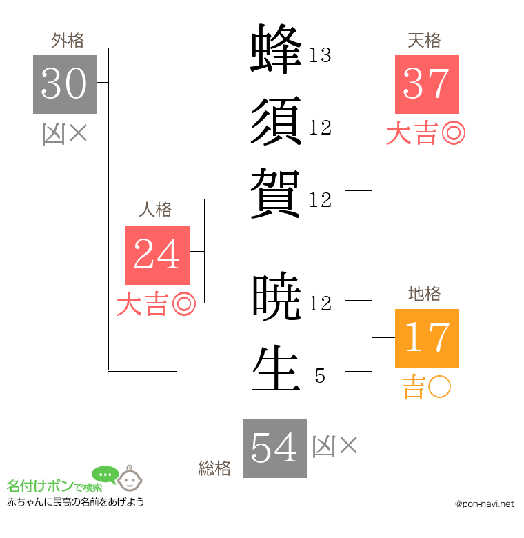 蜂須賀 暁生さんの姓名判断結果