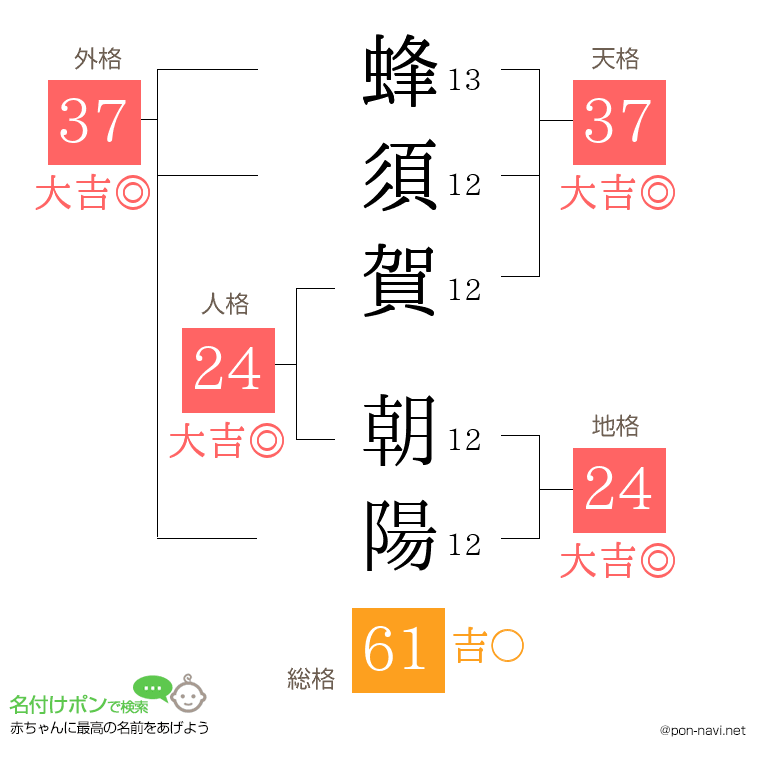 蜂須賀 朝陽さんの姓名判断結果