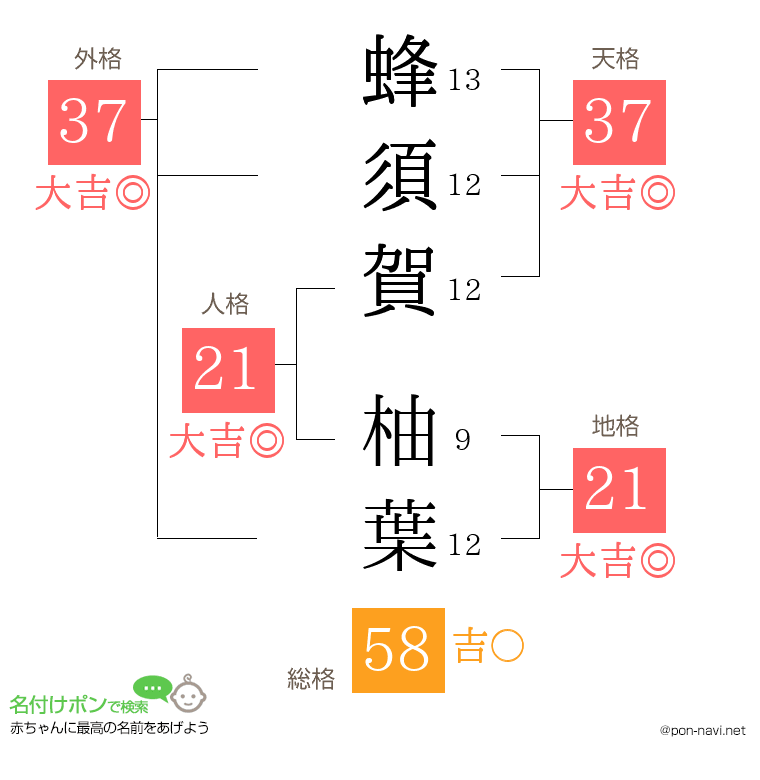 蜂須賀 柚葉さんの姓名判断結果
