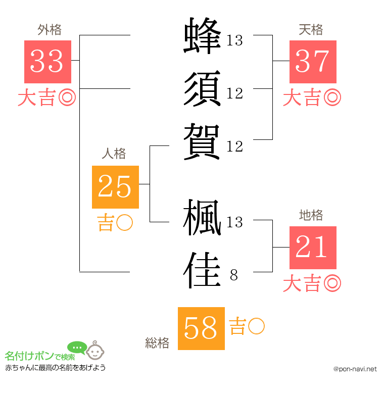 蜂須賀 楓佳さんの姓名判断結果