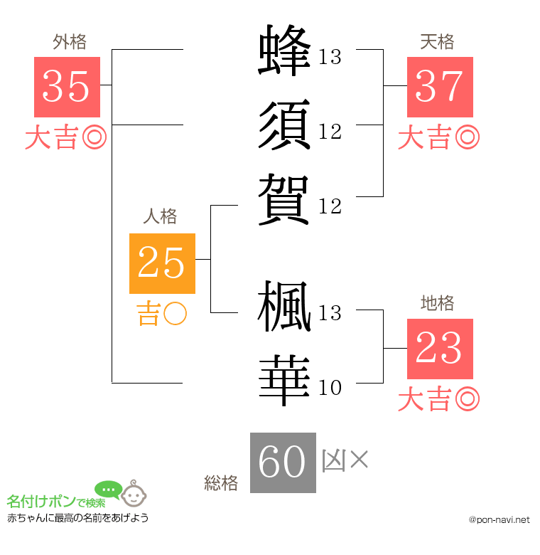蜂須賀 楓華さんの姓名判断結果