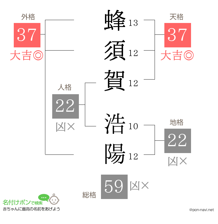 蜂須賀 浩陽さんの姓名判断結果