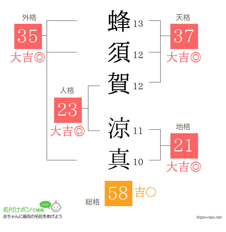 蜂須賀 涼真さんの姓名判断結果