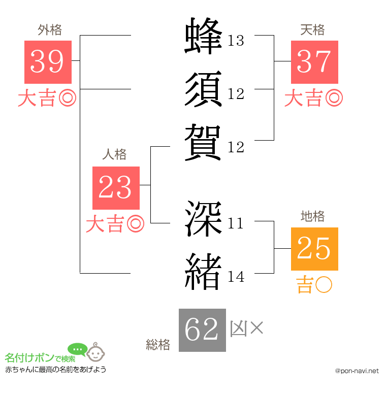 蜂須賀 深緒さんの姓名判断結果