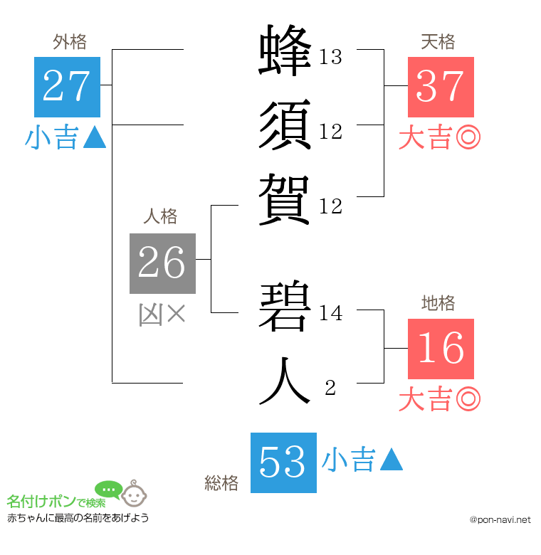 蜂須賀 碧人さんの姓名判断結果