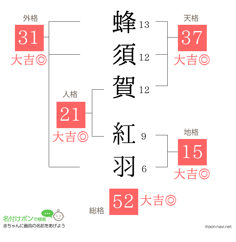 蜂須賀 紅羽さんの姓名判断結果