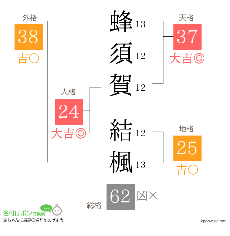 蜂須賀 結楓さんの姓名判断結果