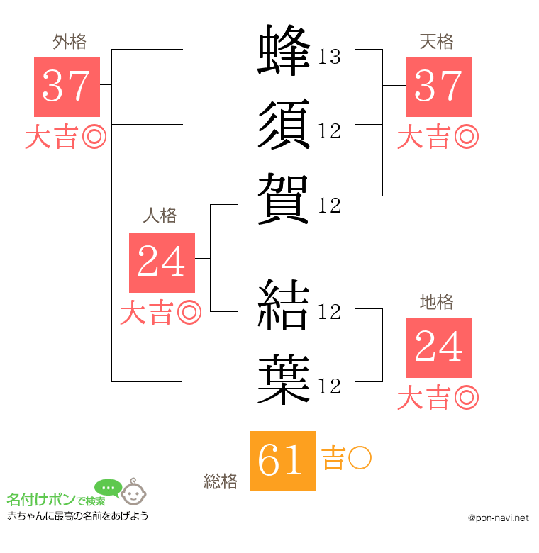 蜂須賀 結葉さんの姓名判断結果