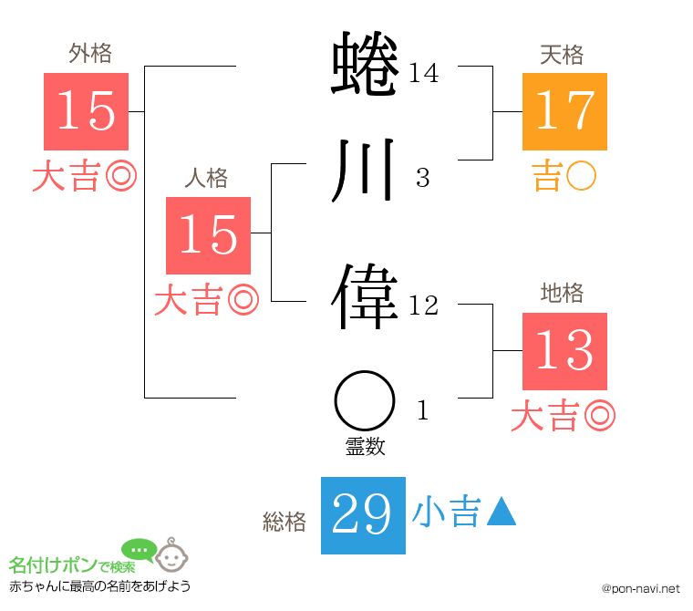 蜷川 偉さんの姓名判断結果