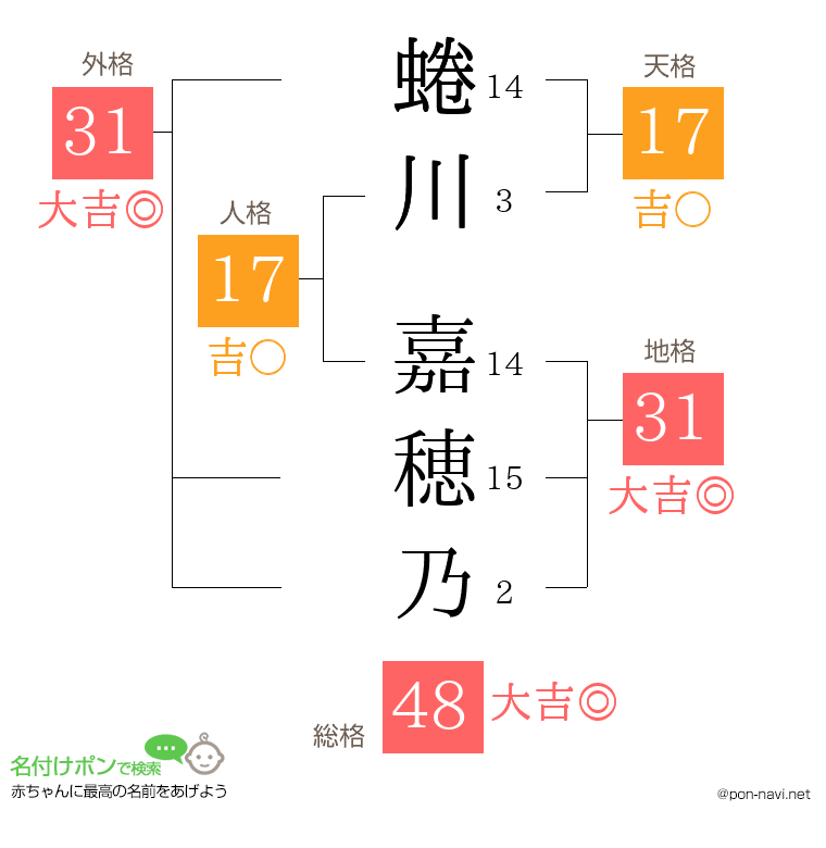 蜷川 嘉穂乃さんの姓名判断結果