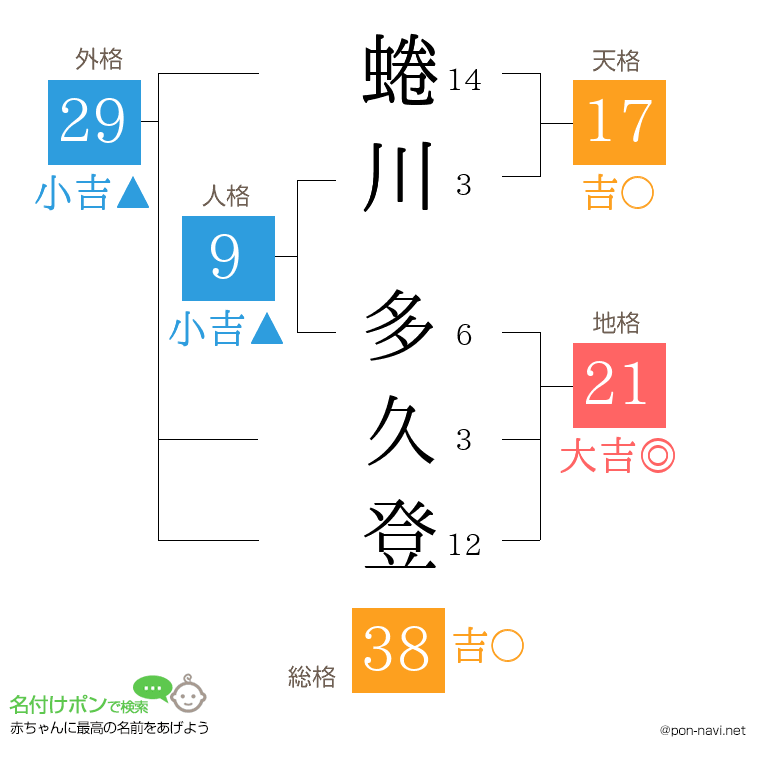 蜷川 多久登さんの姓名判断結果