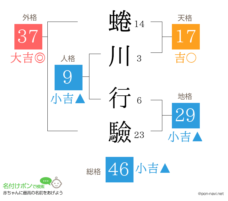 蜷川 行驗さんの姓名判断結果