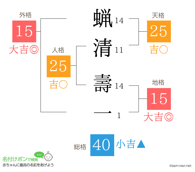蝋清 壽一さんの姓名判断結果