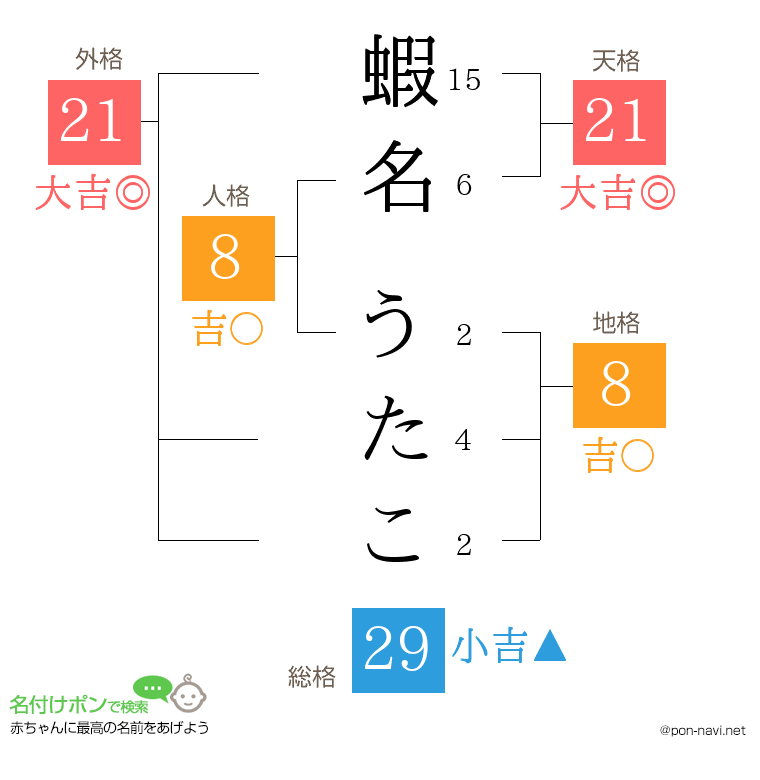 蝦名 うたこさんの姓名判断結果