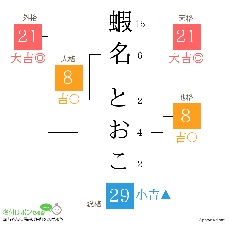 蝦名 とおこさんの姓名判断結果
