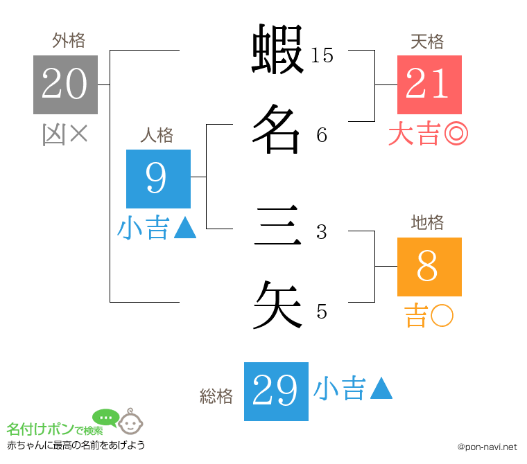 蝦名 三矢さんの姓名判断結果