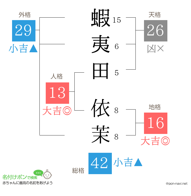蝦夷田 依茉さんの姓名判断結果