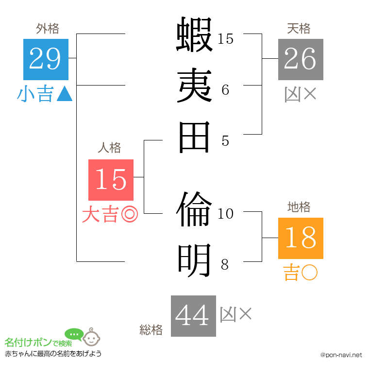 蝦夷田 倫明さんの姓名判断結果